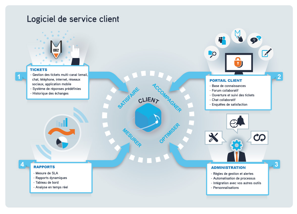 logiciel de service client